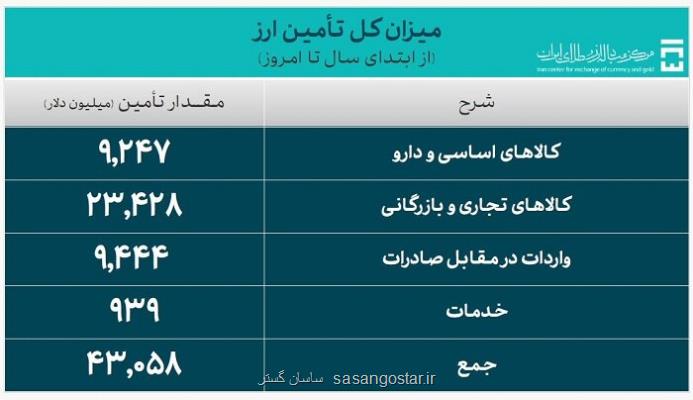 تأمین ارز واردات از 43 میلیارد دلار عبور کرد